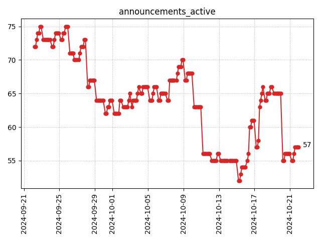 Active announcements