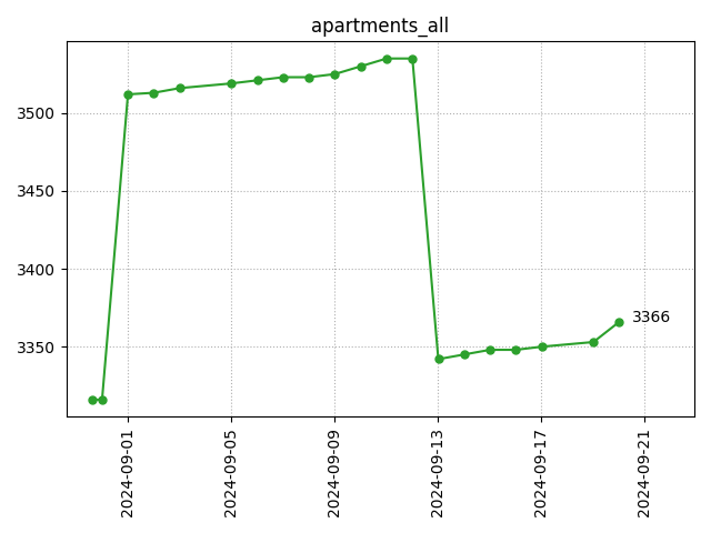 All apartments count