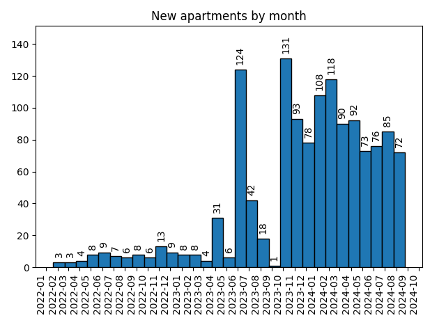 New apartments by month