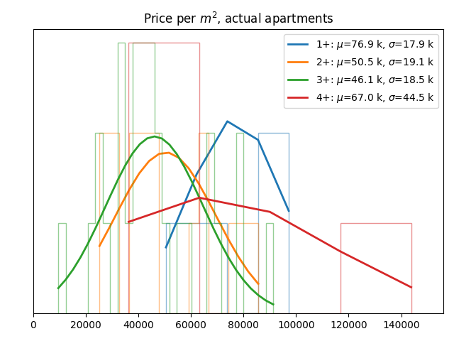 Price per square meter for actual apartments