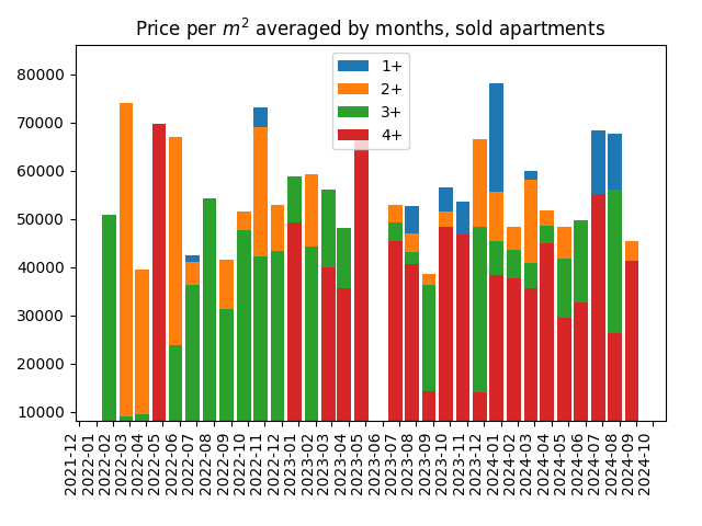 Price per square meter for sold apartments