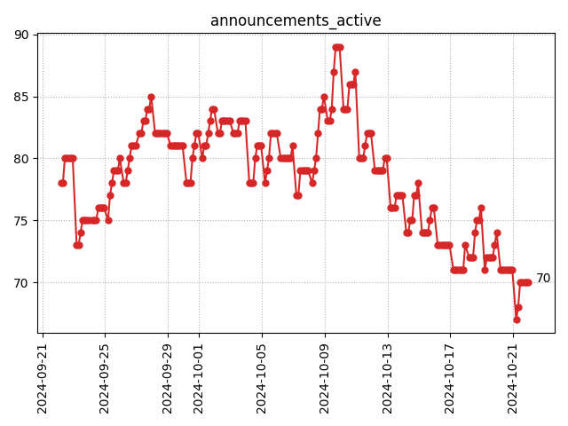 Active announcements