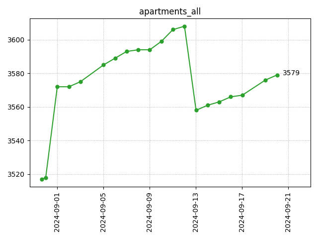 All apartments count