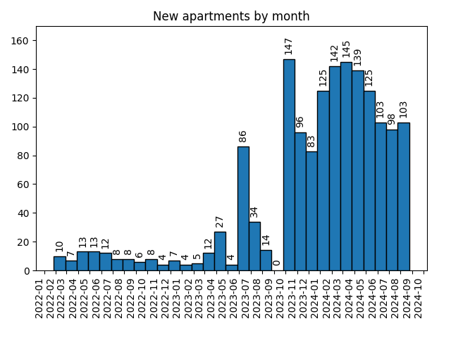 New apartments by month