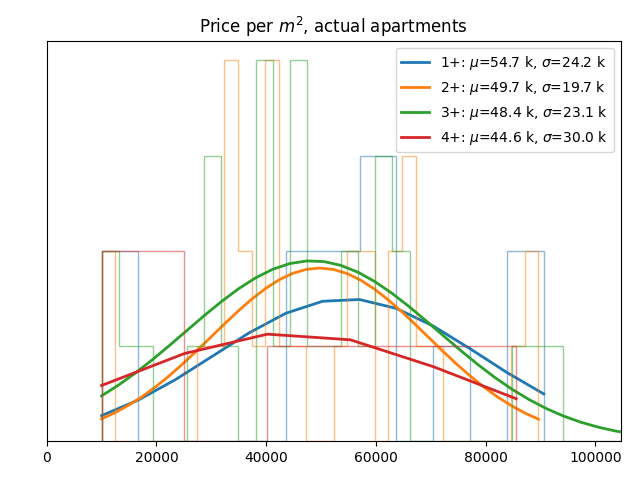 Price per square meter for actual apartments