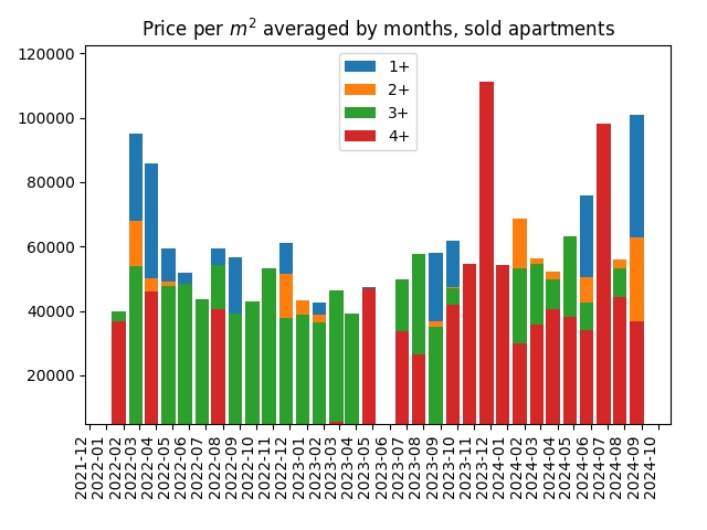 Price per square meter for sold apartments