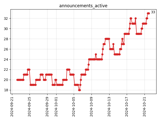 Active announcements