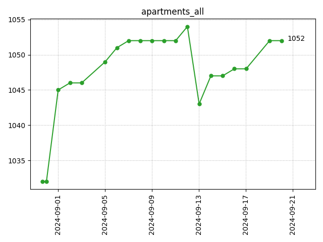 All apartments count