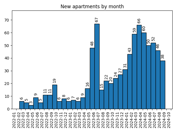 New apartments by month