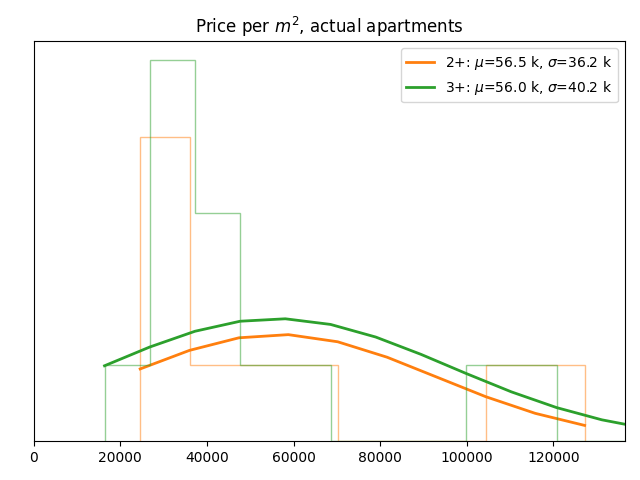 Price per square meter for actual apartments