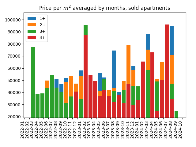 Price per square meter for sold apartments