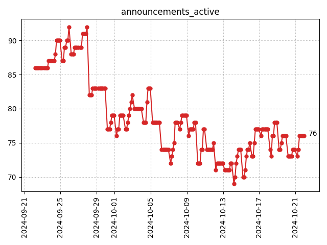 Active announcements