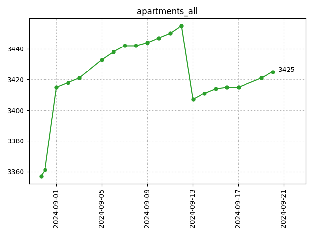 All apartments count