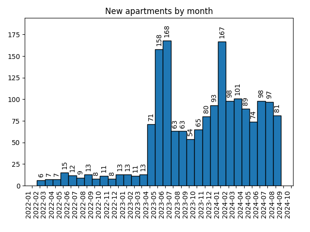 New apartments by month