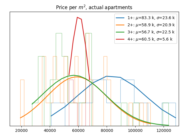 Price per square meter for actual apartments