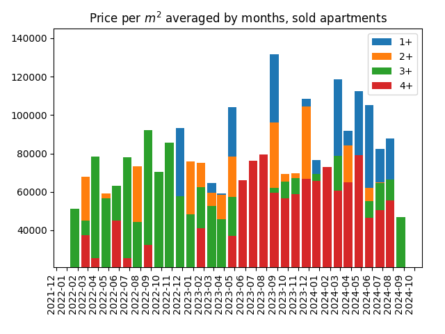 Price per square meter for sold apartments