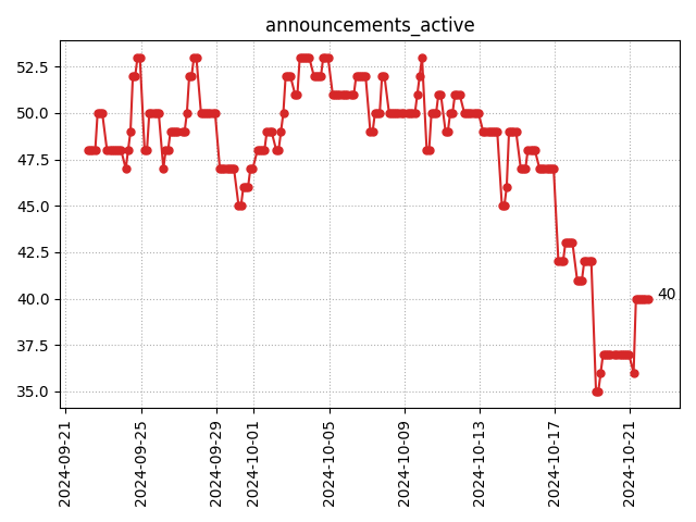 Active announcements