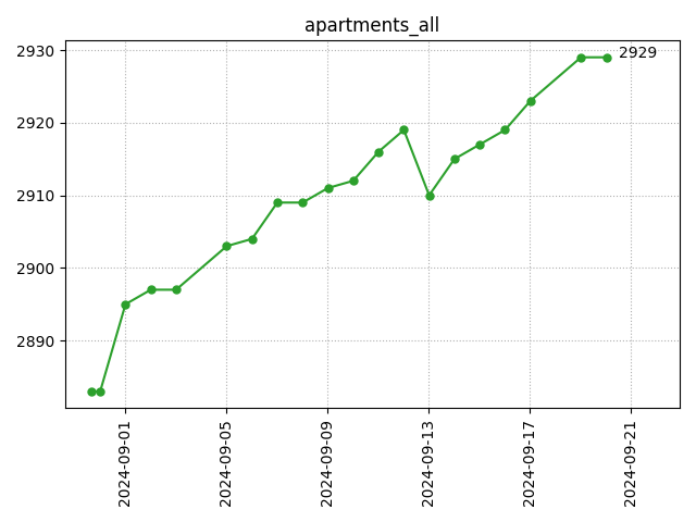 All apartments count