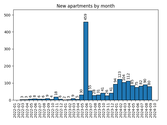 New apartments by month