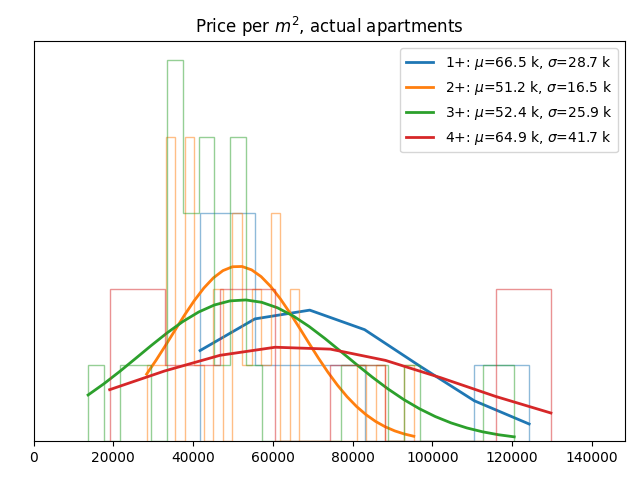 Price per square meter for actual apartments