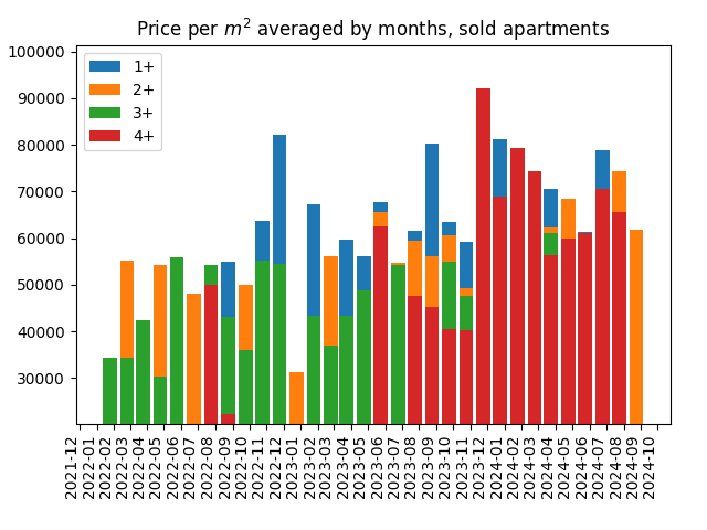 Price per square meter for sold apartments