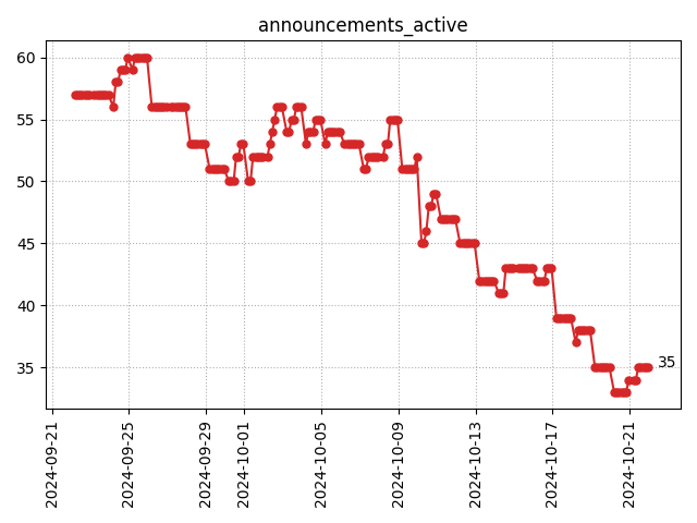 Active announcements