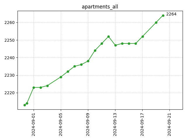 All apartments count