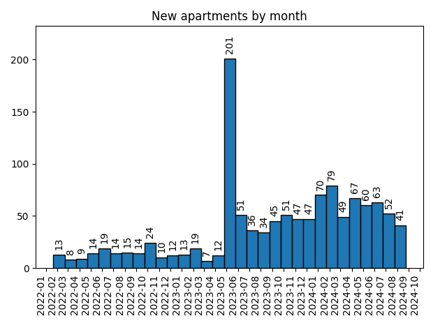 New apartments by month