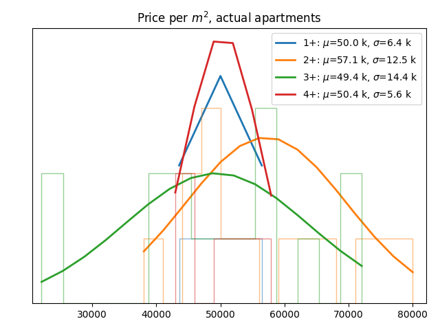 Price per square meter for actual apartments