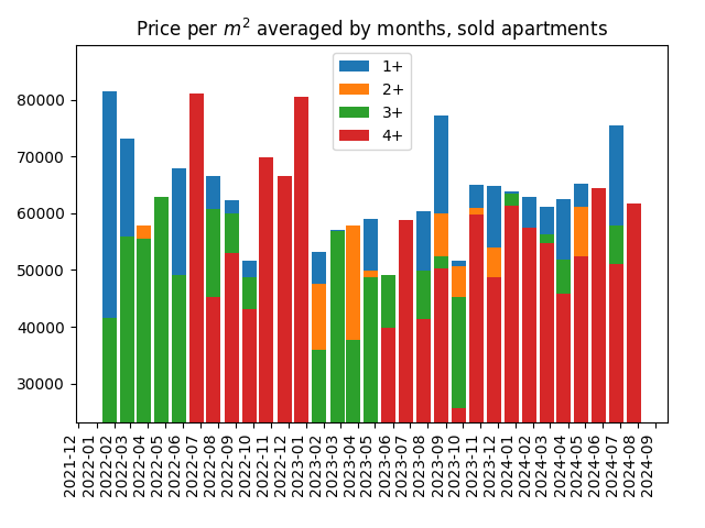 Price per square meter for sold apartments