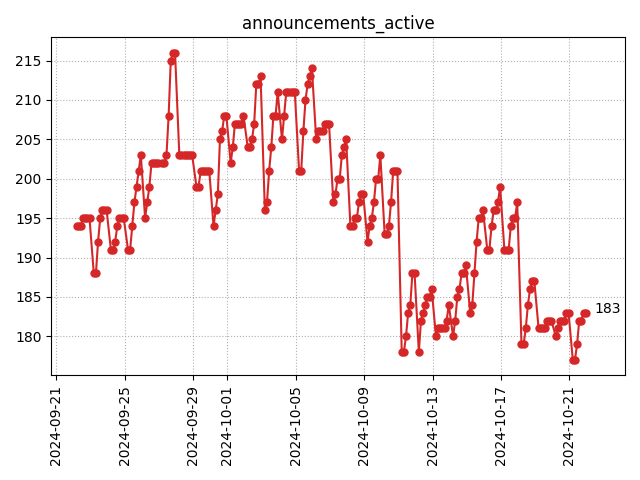 Active announcements