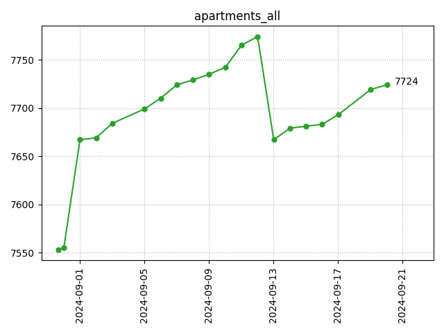 All apartments count