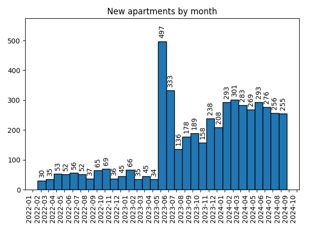 New apartments by month