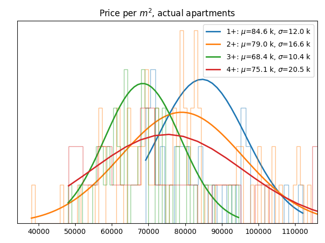 Price per square meter for actual apartments