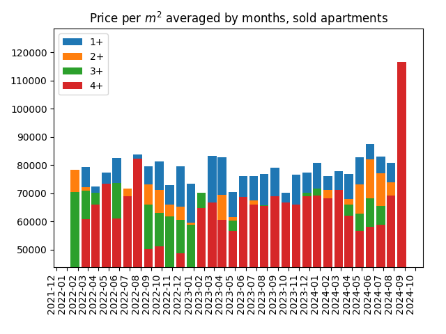 Price per square meter for sold apartments