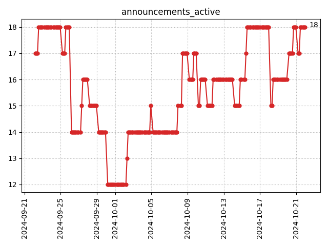 Active announcements