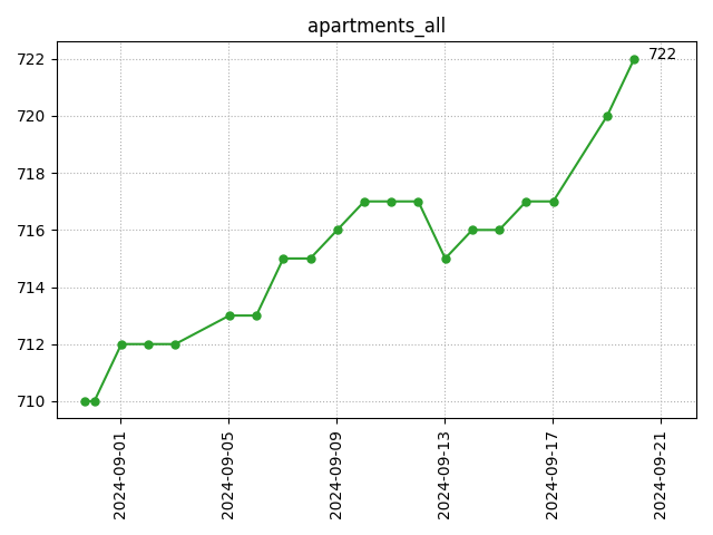 All apartments count