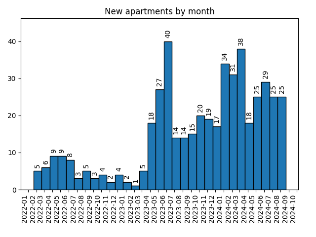 New apartments by month