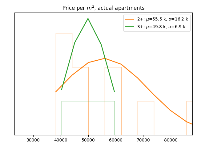 Price per square meter for actual apartments