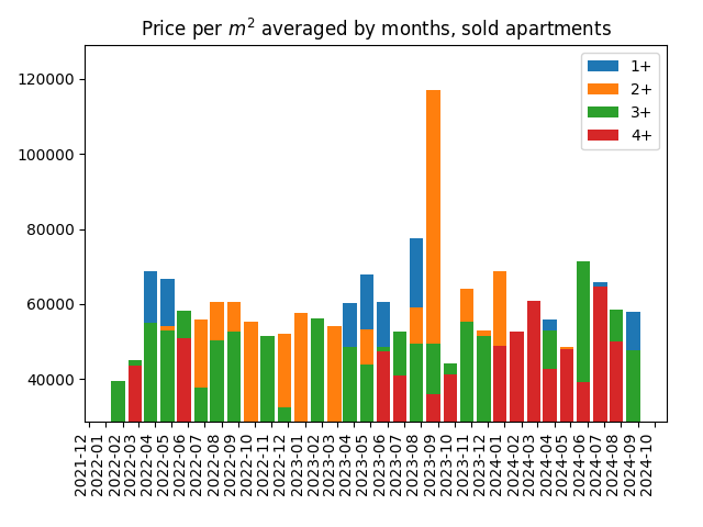 Price per square meter for sold apartments