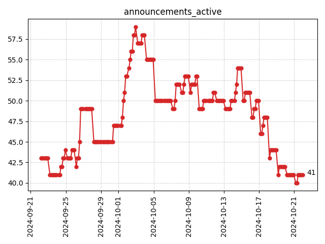 Active announcements