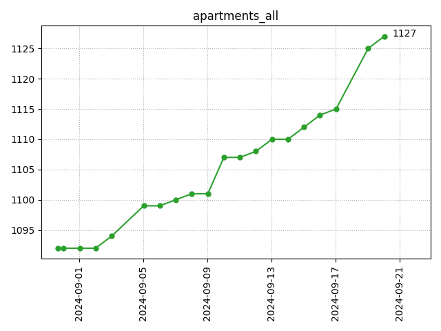 All apartments count