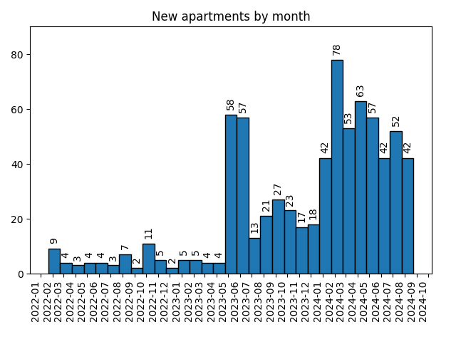 New apartments by month