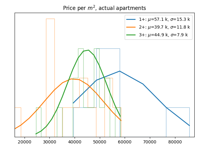 Price per square meter for actual apartments