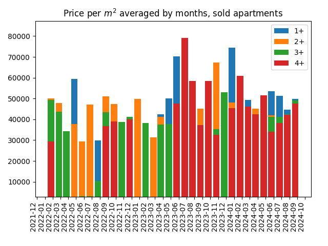 Price per square meter for sold apartments