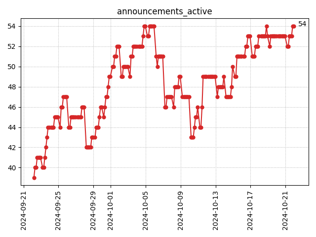 Active announcements