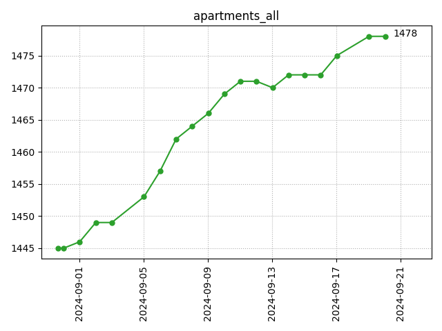 All apartments count