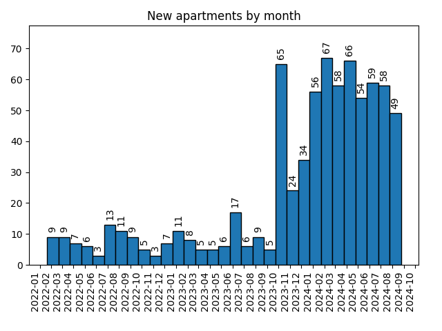 New apartments by month