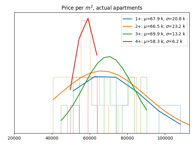 Price per square meter for actual apartments