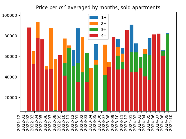 Price per square meter for sold apartments